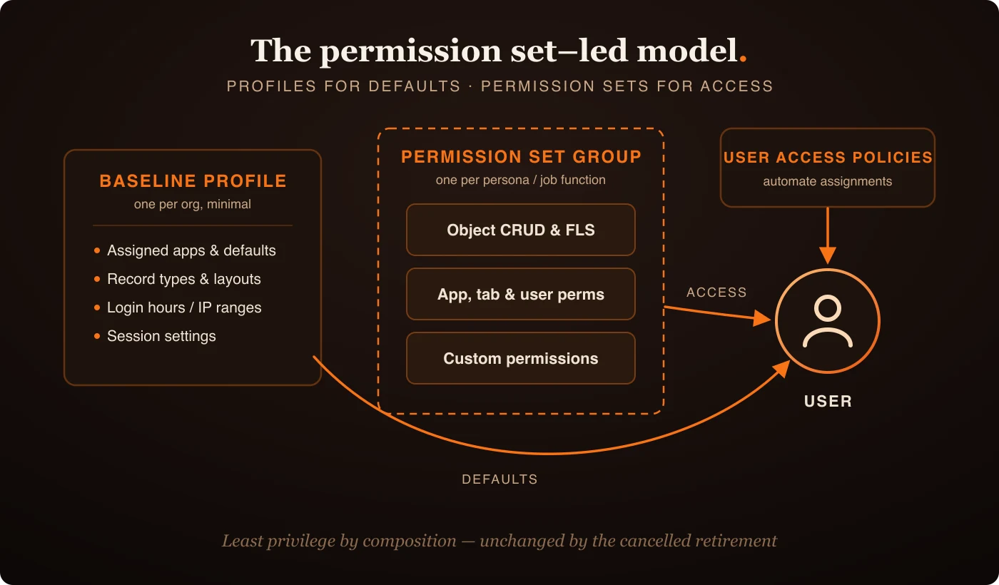 The permission set-led model: a minimal baseline profile provides defaults, permission set groups provide access, and User Access Policies automate assignments