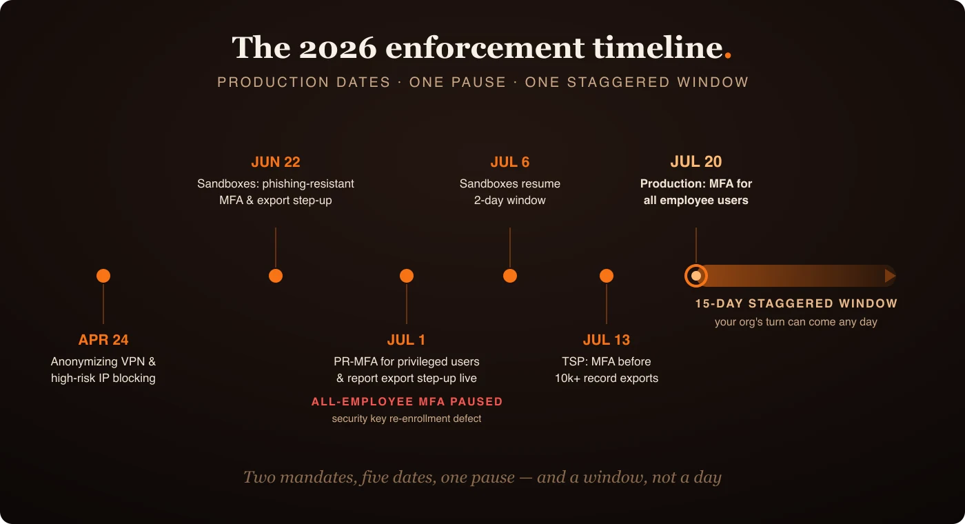 Timeline of the 2026 Salesforce security enforcements: VPN blocking in April, sandbox enforcement in June, the July 1 pause, sandboxes resuming July 6, Transaction Security Policies on July 13, and production MFA starting July 20 with a 15-day staggered window